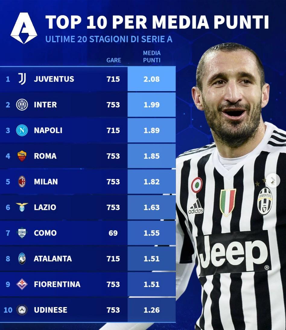 JiuyouGaming-意甲近20年场均积分:尤文第1,国米第2,米兰仅位列第5